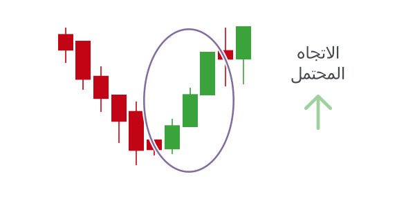 التحليل الفني: إزاي تقرأ الشموع اليابانية وتستخدمها في تحليل السوق؟