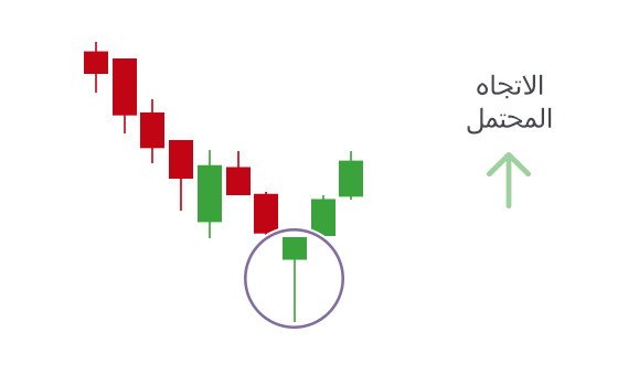 التحليل الفني: إزاي تقرأ الشموع اليابانية وتستخدمها في تحليل السوق؟