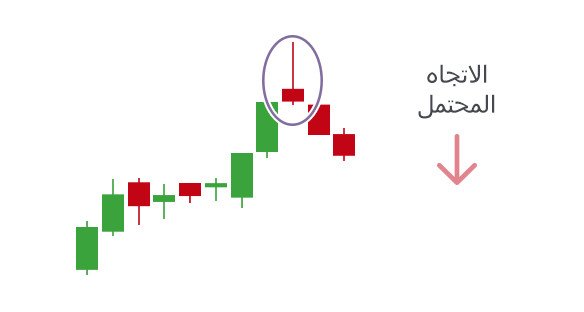 التحليل الفني: إزاي تقرأ الشموع اليابانية وتستخدمها في تحليل السوق؟