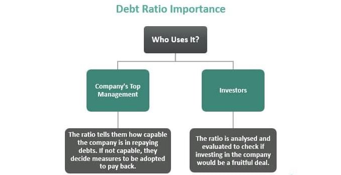 نسبة الديون – ازاي تقدر تحلل الديون بالنسبة لأصول الشركة؟