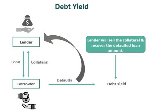 نسبة عائد الديون (DY) – تحليل نسبة قروض الرهن العقاري
