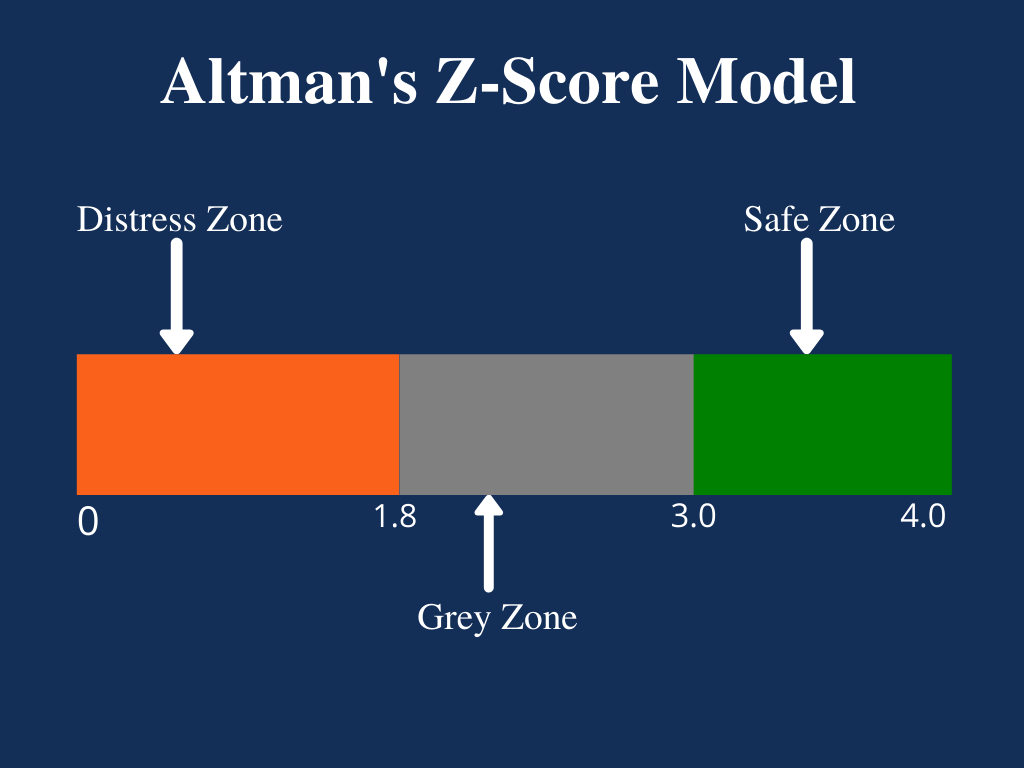 نماذج Altman Z-Score - دور لغة الأرقام في تحديد مصير الشركات وتوقع الإفلاس