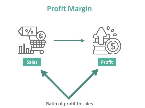 هامش الربح (Profit Margin) – ازاي نقيم قدرة الشركة على تحقيق الربح من المبيعات؟