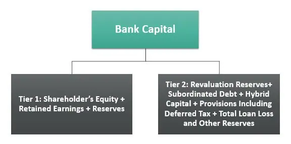 نسب الرافعة المالية للبنوك – التحليل المالي لديون البنوك بالنسبة لرأس المال
