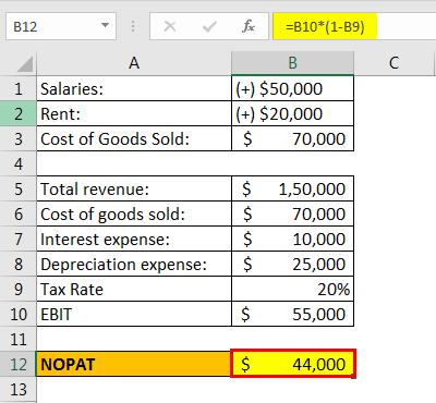 صافي الربح التشغيلي بعد الضرائب (NOPAT) – خطوات حسابه وأهميته