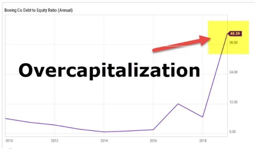 رأس المال المتزايد  – Overcapitalization